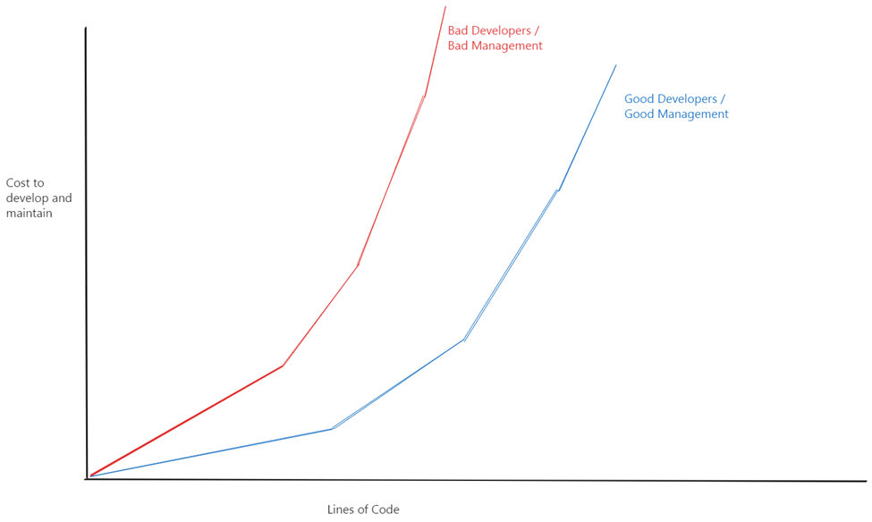 Graph showing exponentially increasing costs as lines of code go up.